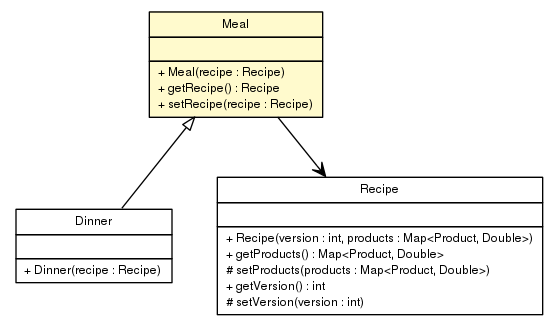 Package class diagram package Meal